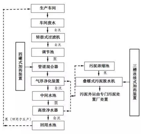 典型的廢塑料清洗廢水處理過(guò)程