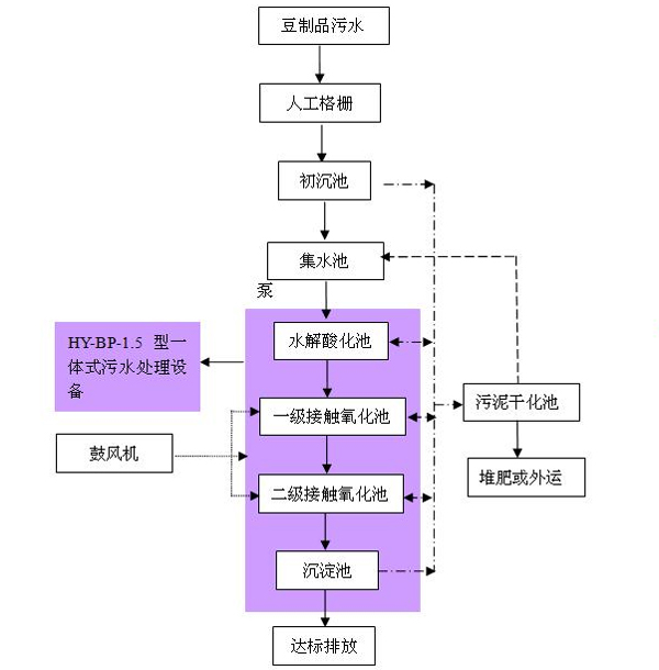 豆制品污水處理設(shè)備工藝流程