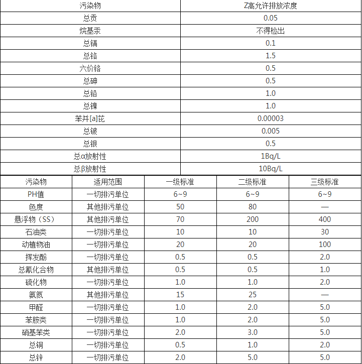 食品加工廢水處理工藝介紹